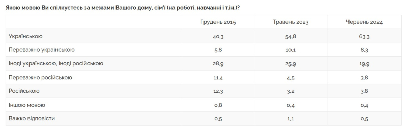 Casi el 80% de las personas considera al ucraniano su nativo idioma, más del 70% lo habla en casa