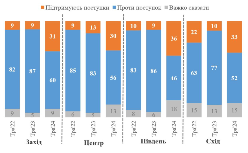 Más del 50% de los ucranianos están categóricamente en contra de las concesiones territoriales de la Federación de Rusia: encuesta