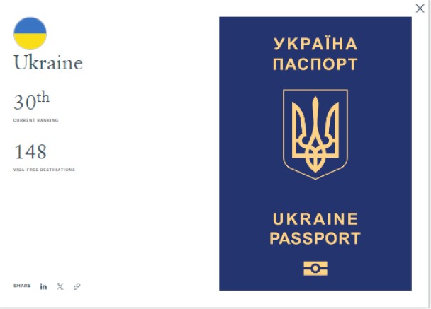 Nuevo ranking de los pasaportes más fuertes del mundo: qué lugar ocupó Ucrania (infografía)