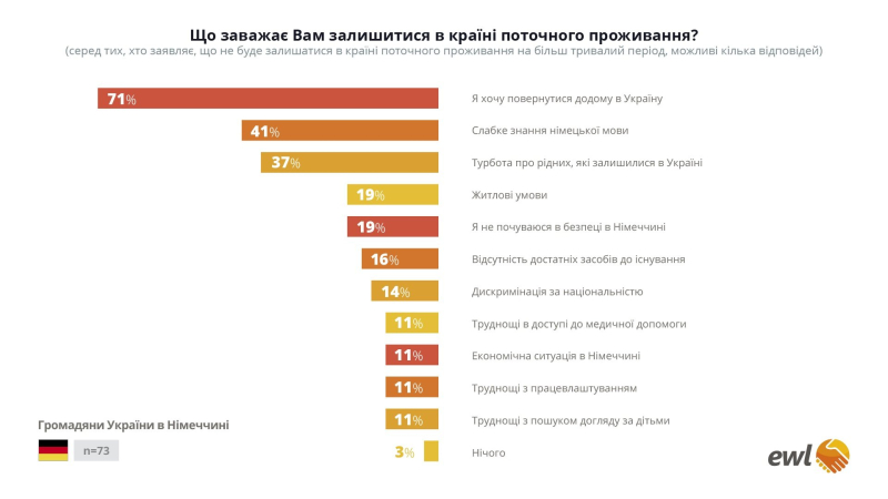¿Cuántos ucranianos que viven en Alemania y los Países Bajos regresarán a casa? /></p>
</p>
<p><p><img decoding=