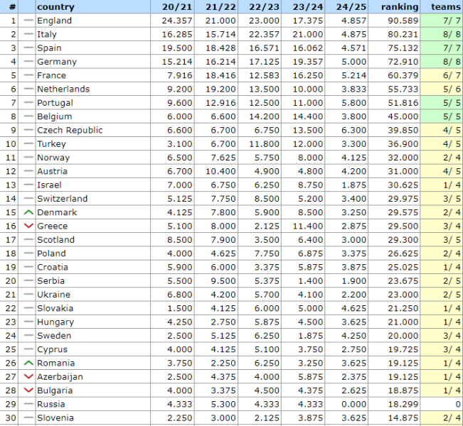  Tabla de probabilidades de la UEFA: ¿dónde se encuentra Ucrania después de la primera ronda? /></p>
</p>
<p>Serbia, que está por delante de Ucrania, todavía tiene los mismos indicadores (23,675). Al mismo tiempo, Ucrania está casi dos puntos por delante de Eslovaquia (21.250) y Hungría (21.000).</p>
<p>La próxima semana, Shakhtar y Dynamo jugarán partidos de segunda ronda de la competición europea y tendrán la oportunidad de ganar puntos para el banco. Los mineros se enfrentarán al Atalanta en la Liga de Campeones el 2 de octubre, y el equipo de Kiev jugará contra el Hoffenheim en la Liga de Leyendas el 3 de octubre.</p>
</p></p>
<!-- AddThis Advanced Settings above via filter on the_content --><!-- AddThis Advanced Settings below via filter on the_content --><!-- AddThis Advanced Settings generic via filter on the_content --><!-- AddThis Related Posts below via filter on the_content --><div class=