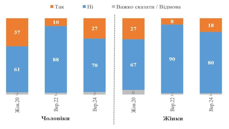 79% de los ucranianos no se mudaría a Estados Unidos o Europa, incluso si recibieran ciudadanía: encuesta KIIS