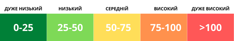 Qué ardió en Kiev y cómo ha cambiado la calidad del aire ahora