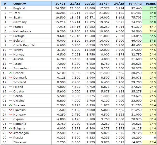 Tabla de coeficientes de la UEFA : ¿Dónde está Ucrania después de la segunda vuelta? /></p>
</p>
<p>Serbia, que está por delante de Ucrania, tiene los mismos indicadores (23,675). Al mismo tiempo, Suecia no sólo subió en la tabla de probabilidades, sino que también redujo la brecha con Ucrania a 1,75 puntos.</p>
<p>En la tercera ronda de la Liga de Campeones, el Shakhtar se enfrentará al Arsenal de Londres el 22 de octubre. y el Dynamo de Kiev jugará contra la Roma italiana el 24 de octubre.</p>
</p></p>
<!-- AddThis Advanced Settings above via filter on the_content --><!-- AddThis Advanced Settings below via filter on the_content --><!-- AddThis Advanced Settings generic via filter on the_content --><!-- AddThis Related Posts below via filter on the_content --><div class=