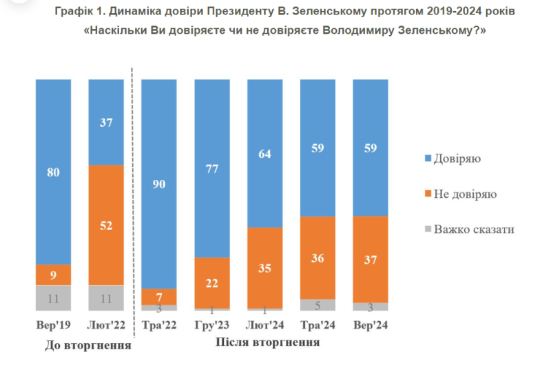 Casi el 60% de confianza: cómo ha cambiado el nivel de confianza de los ucranianos en Zelensky