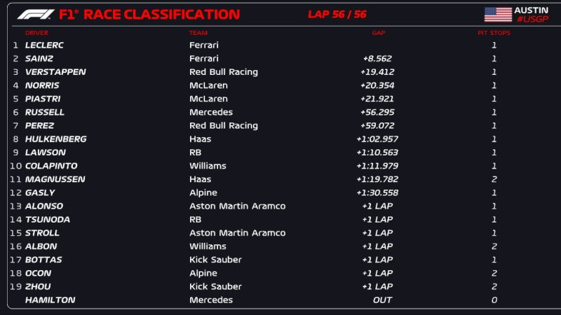 Fórmula 1: Charles Leclerc ganó el Gran Premio de Estados Unidos, Hamilton se estrelló en la tercera vuelta