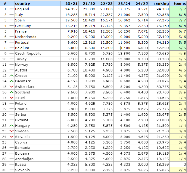 UEFA tabla de coeficientes: ¿dónde está Ucrania después de la tercera ronda?