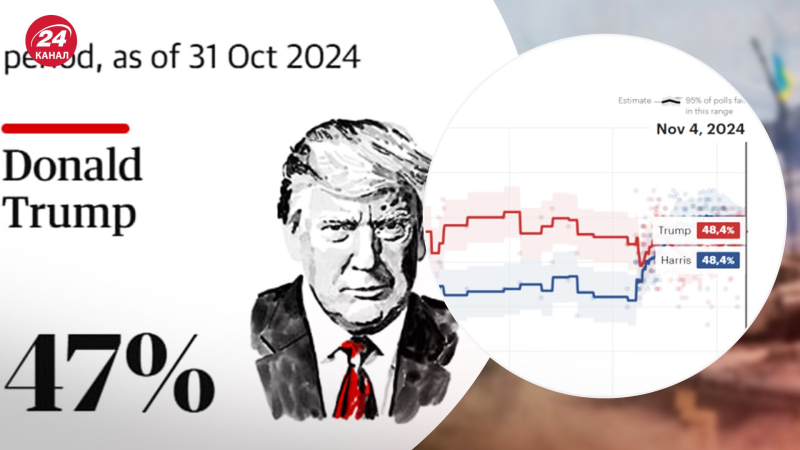 ¿Quién ganará las elecciones estadounidenses? : pronósticos y calificaciones Harris y Trump: pronósticos y calificaciones