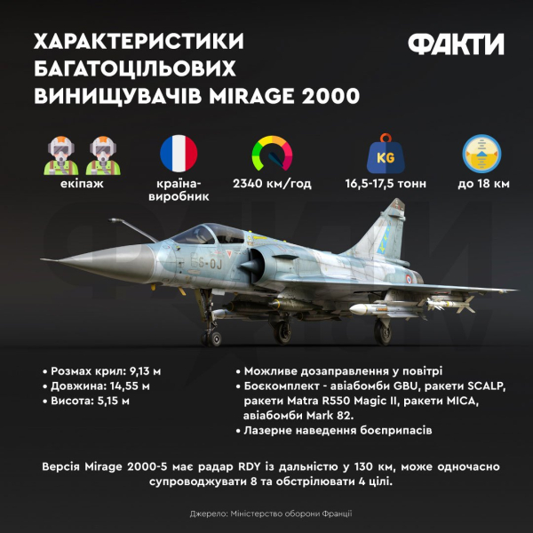 Caza Mirage 2000: características y lo que se sabe sobre los aviones que Francia transfirió