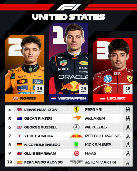 Verstappen gana el Gran Premio de EE. UU., el líder del campeonato Piastri sale del podio Foto 1