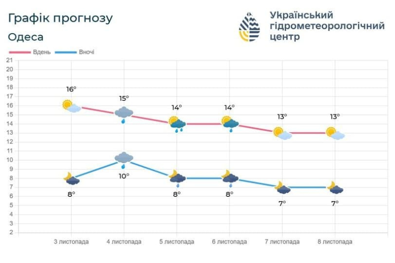 El clima en Odessa en noviembre: ¿podrás disfrutar de los últimos días cálidos junto al mar? Foto 1