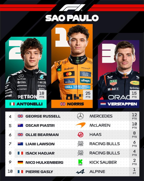 Gran Premio de Brasil: victoria de Norris, avance de Verstappen y doble fiasco de Ferrari Foto 1